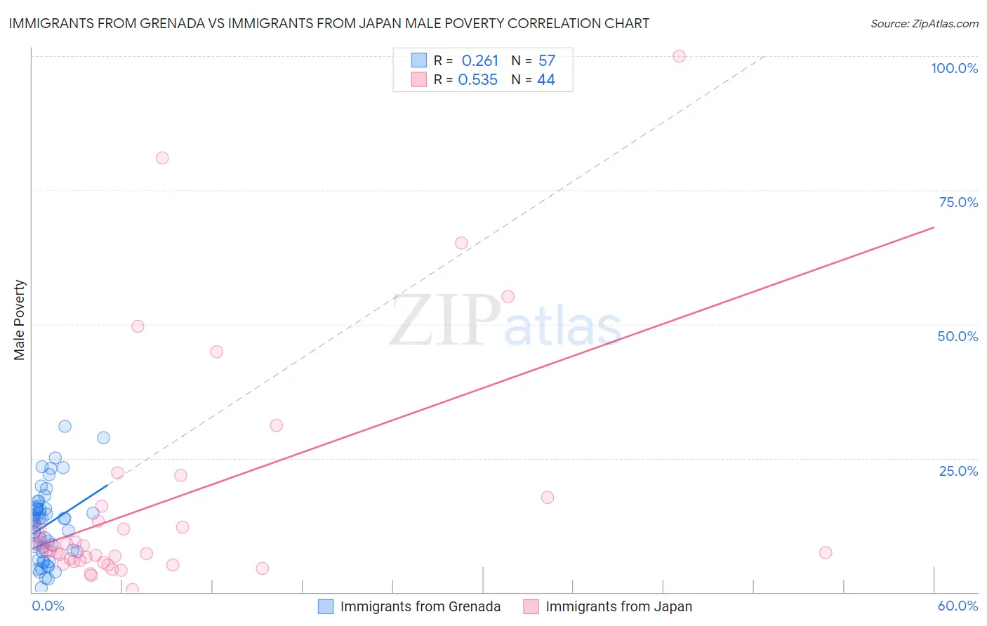 Immigrants from Grenada vs Immigrants from Japan Male Poverty