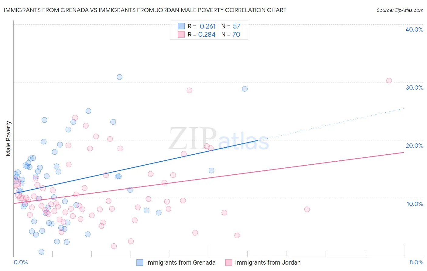 Immigrants from Grenada vs Immigrants from Jordan Male Poverty