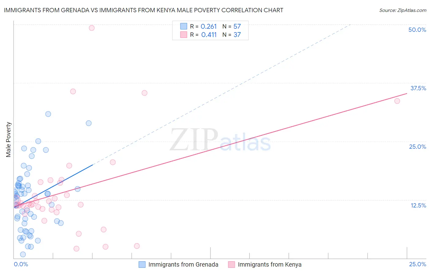 Immigrants from Grenada vs Immigrants from Kenya Male Poverty