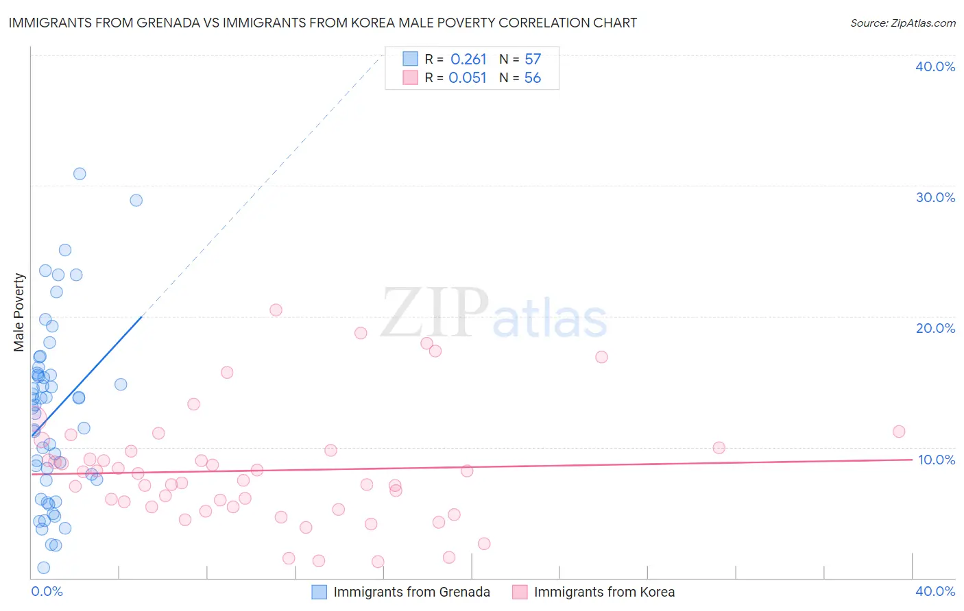 Immigrants from Grenada vs Immigrants from Korea Male Poverty