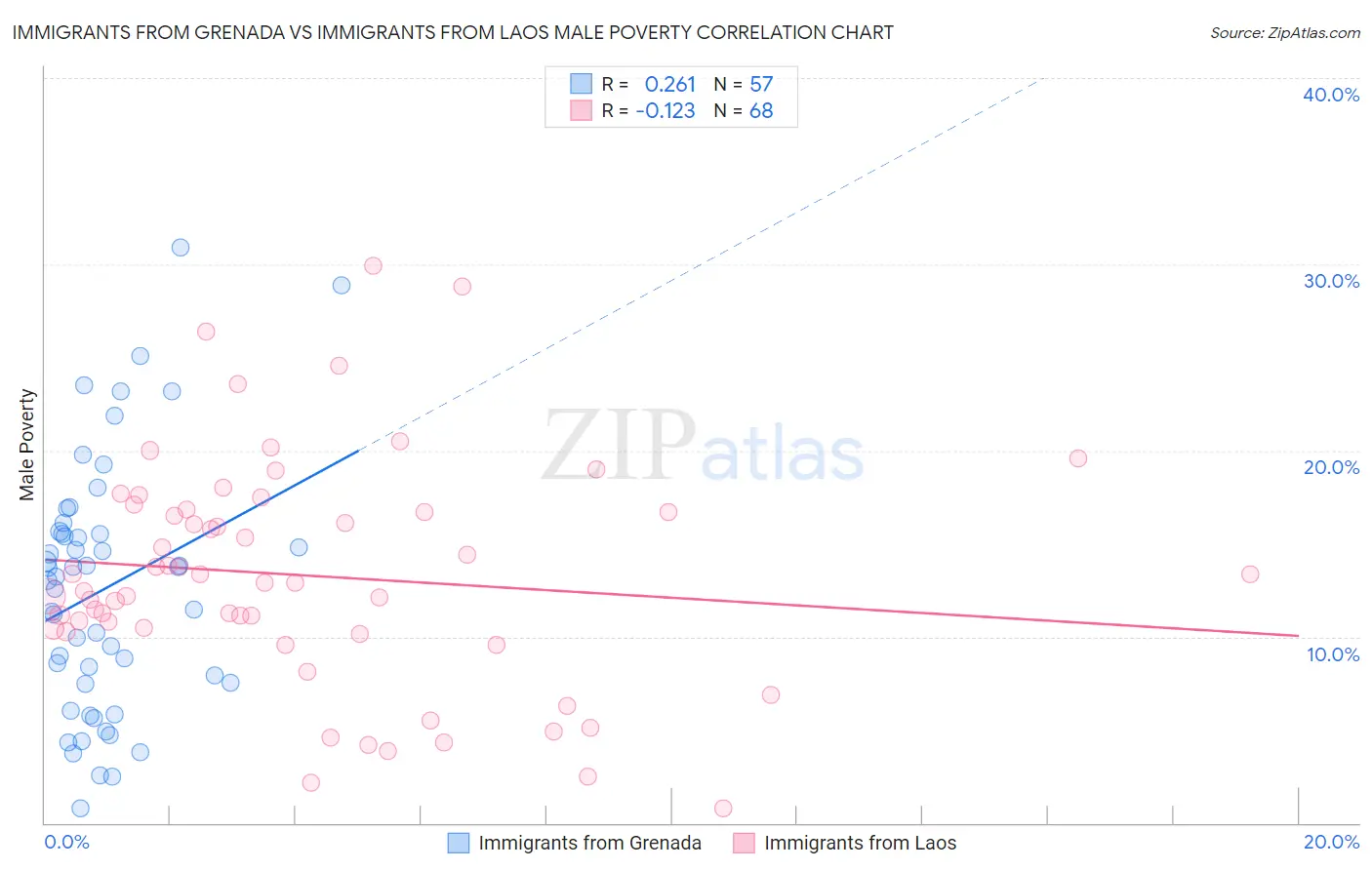 Immigrants from Grenada vs Immigrants from Laos Male Poverty