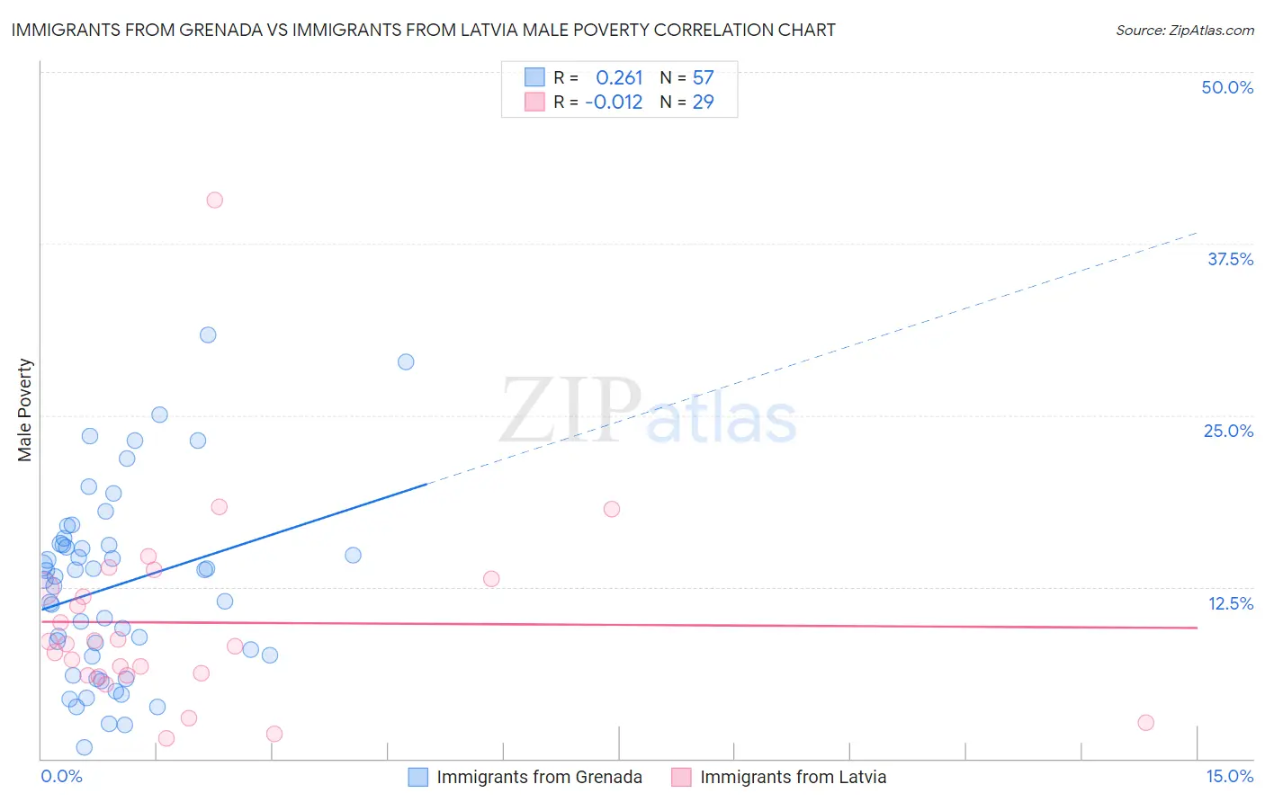 Immigrants from Grenada vs Immigrants from Latvia Male Poverty