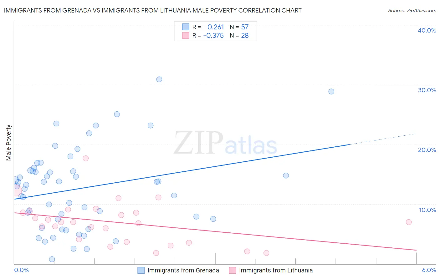 Immigrants from Grenada vs Immigrants from Lithuania Male Poverty