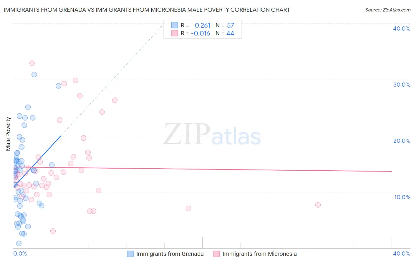 Immigrants from Grenada vs Immigrants from Micronesia Male Poverty