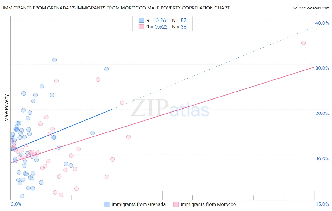 Immigrants from Grenada vs Immigrants from Morocco Male Poverty
