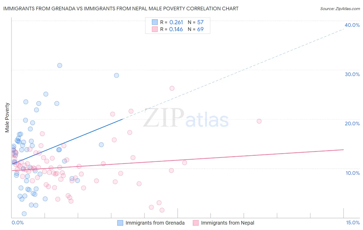 Immigrants from Grenada vs Immigrants from Nepal Male Poverty