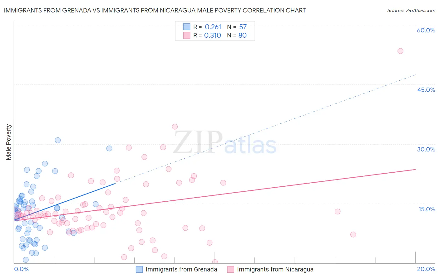 Immigrants from Grenada vs Immigrants from Nicaragua Male Poverty