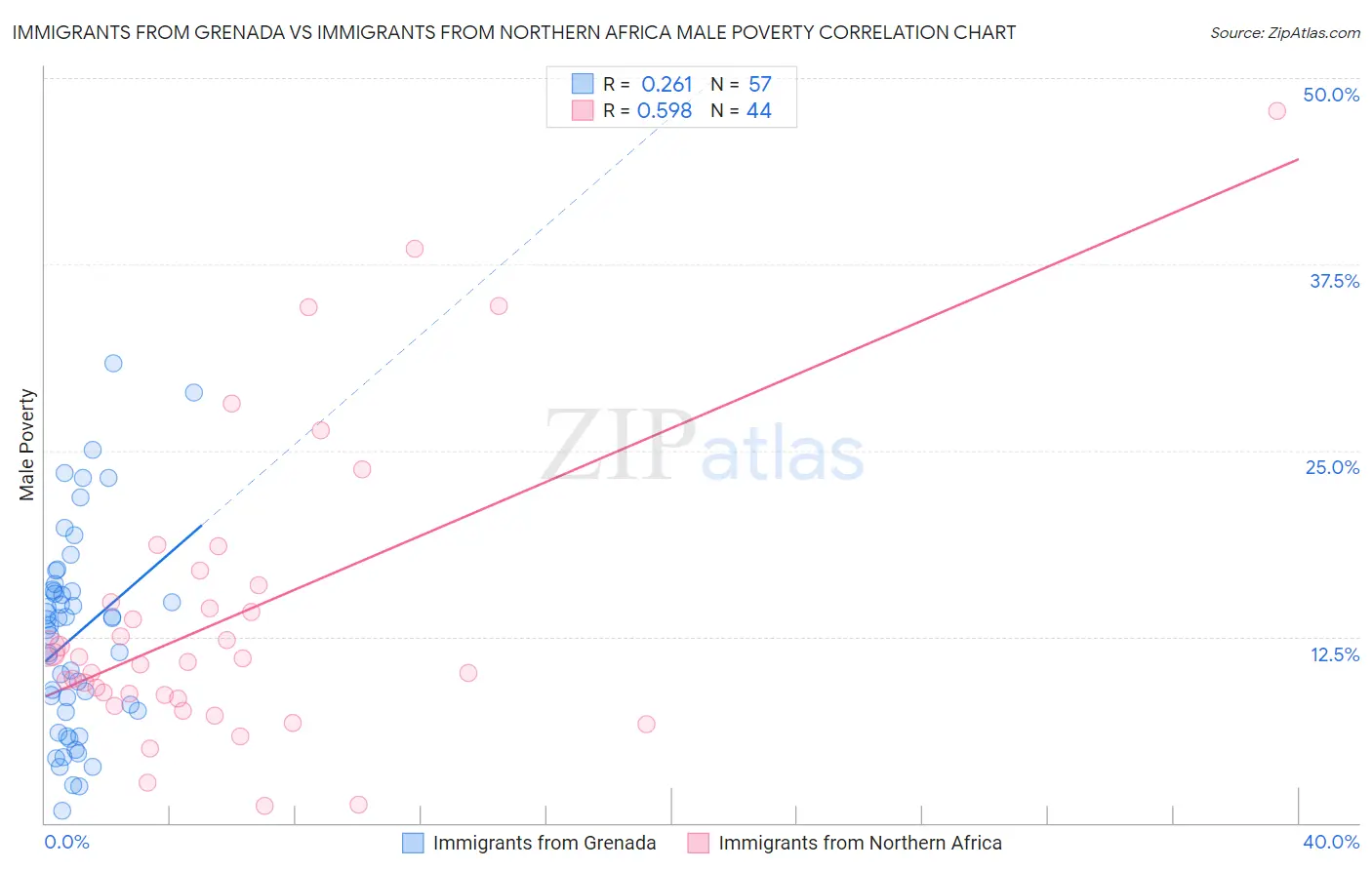 Immigrants from Grenada vs Immigrants from Northern Africa Male Poverty