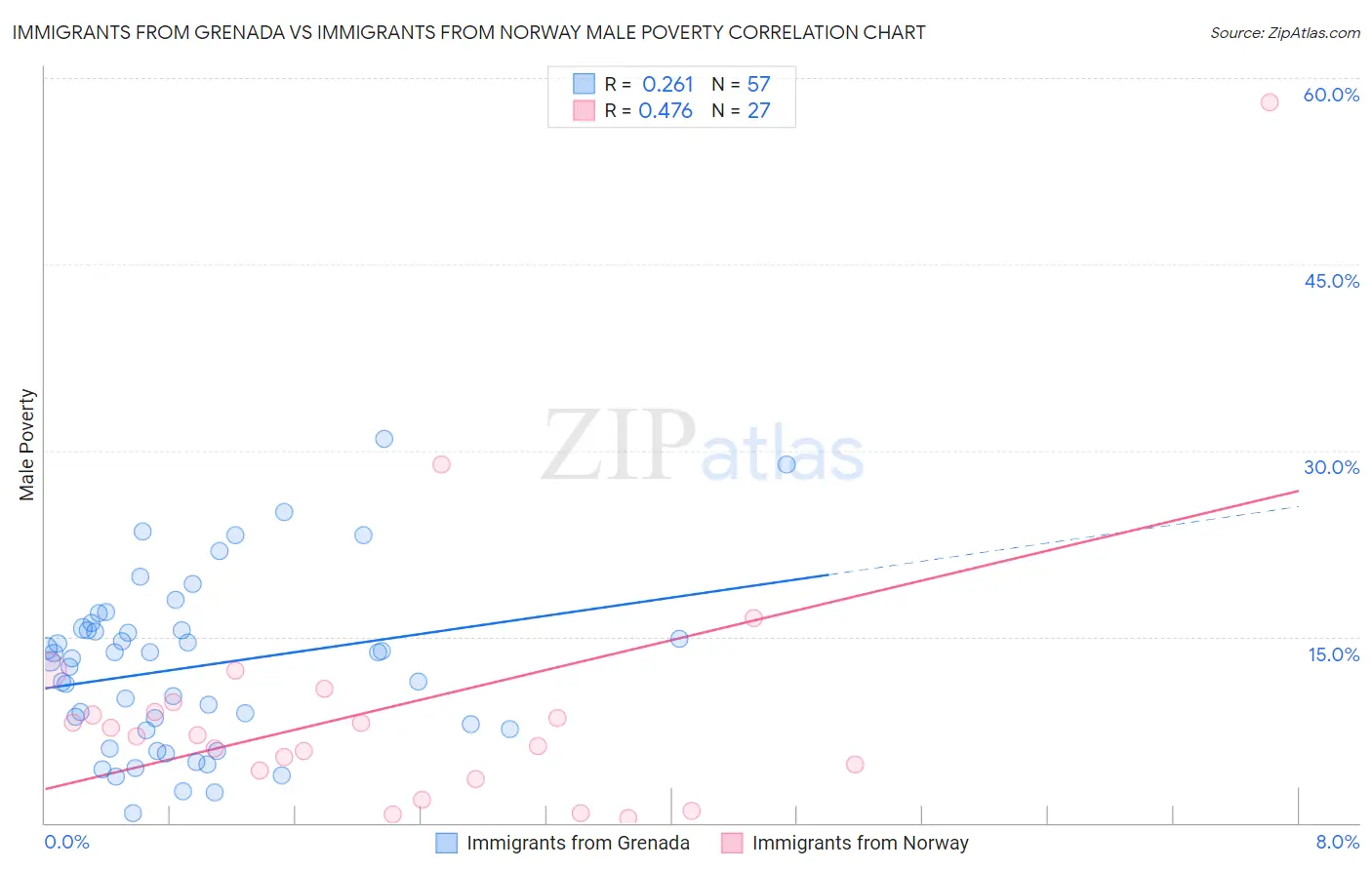 Immigrants from Grenada vs Immigrants from Norway Male Poverty