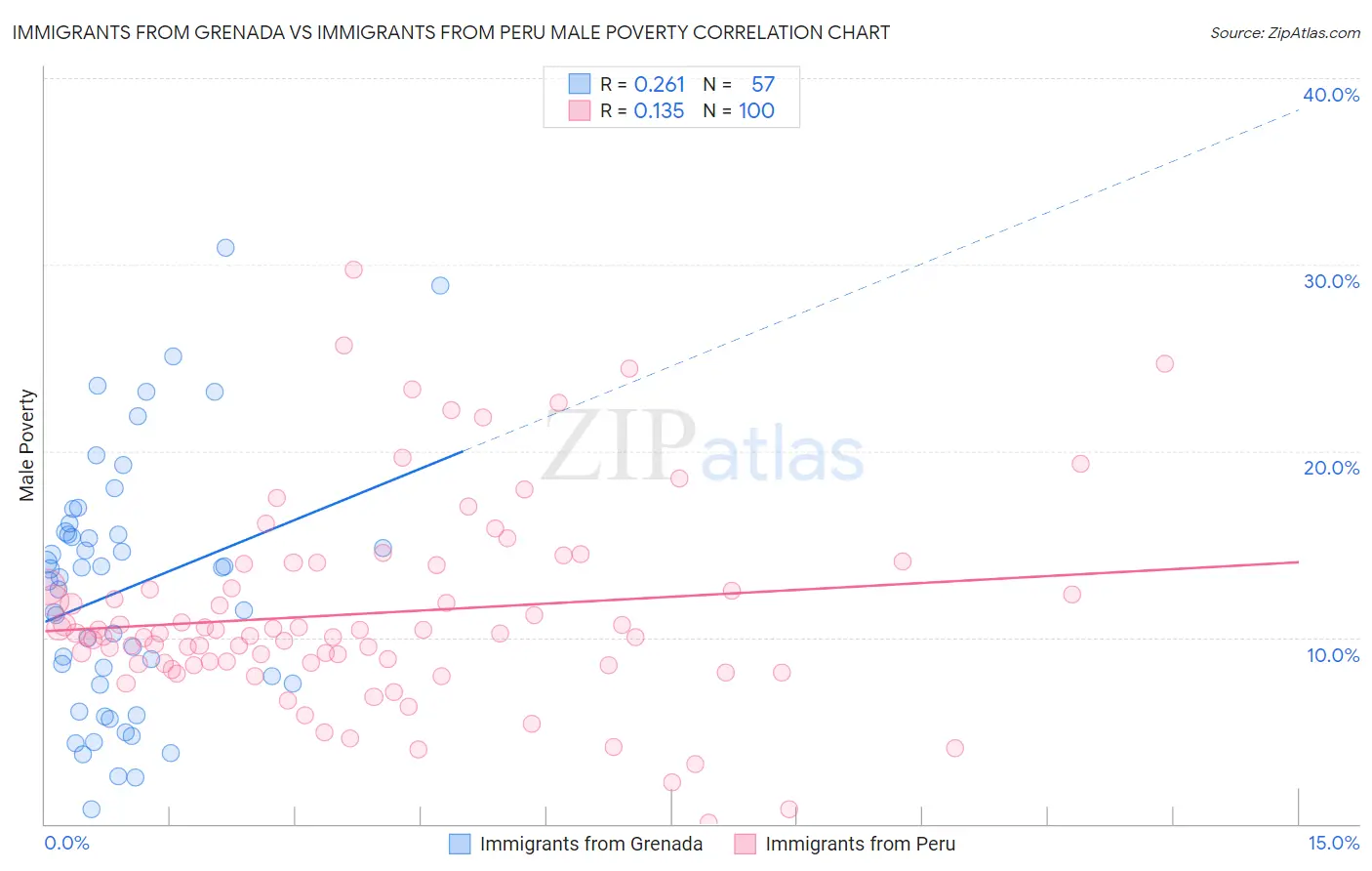 Immigrants from Grenada vs Immigrants from Peru Male Poverty