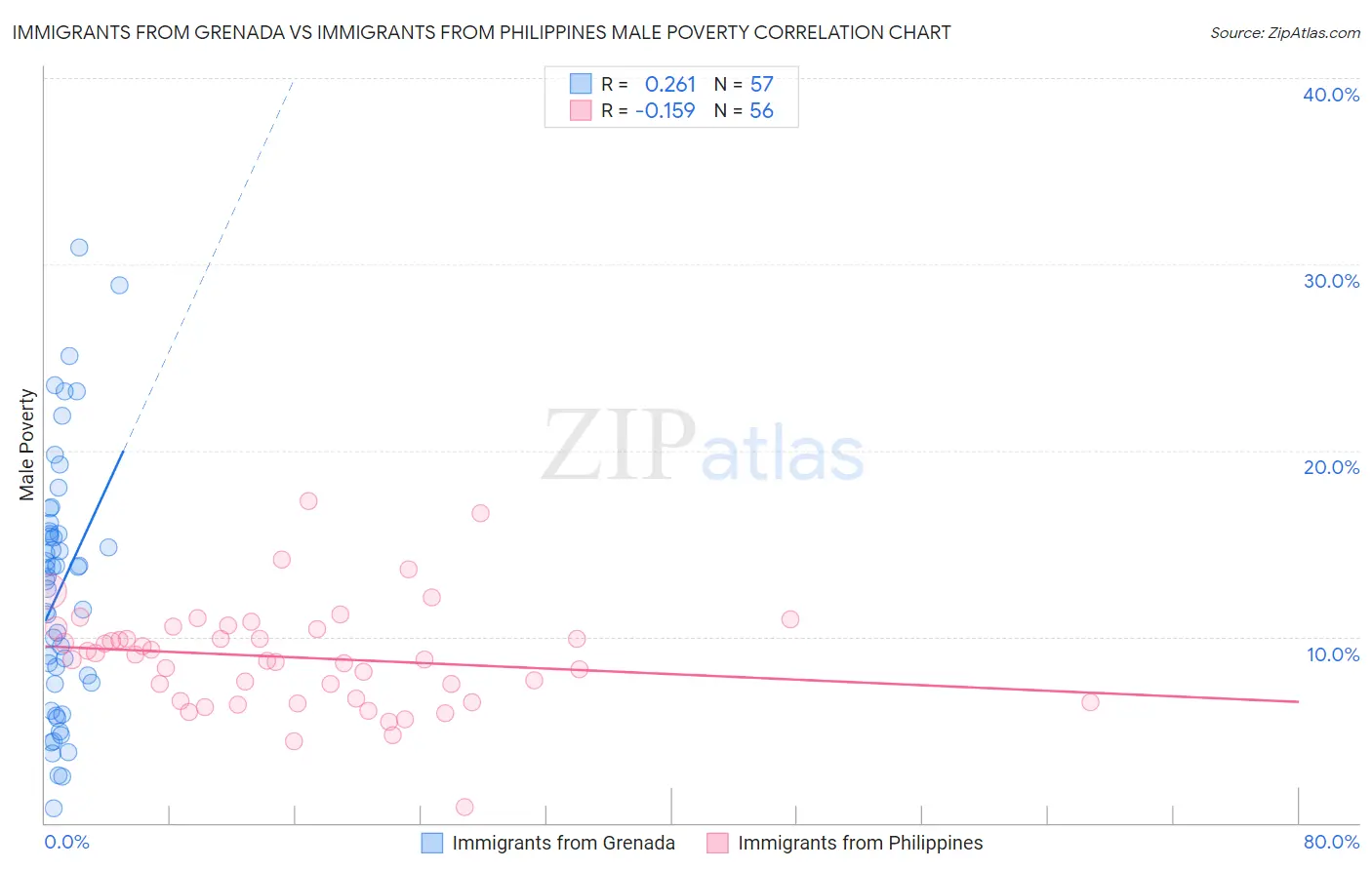 Immigrants from Grenada vs Immigrants from Philippines Male Poverty