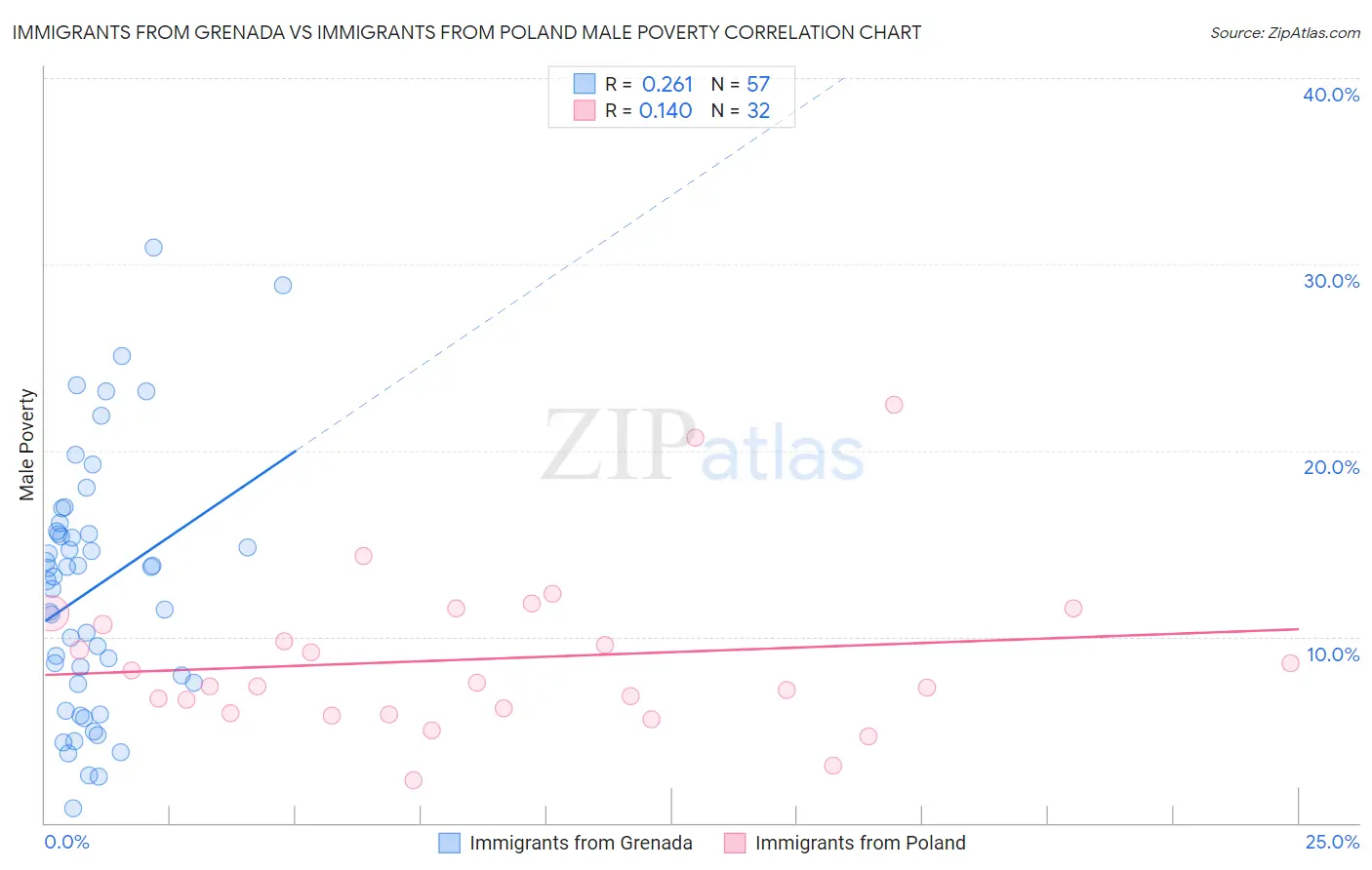 Immigrants from Grenada vs Immigrants from Poland Male Poverty