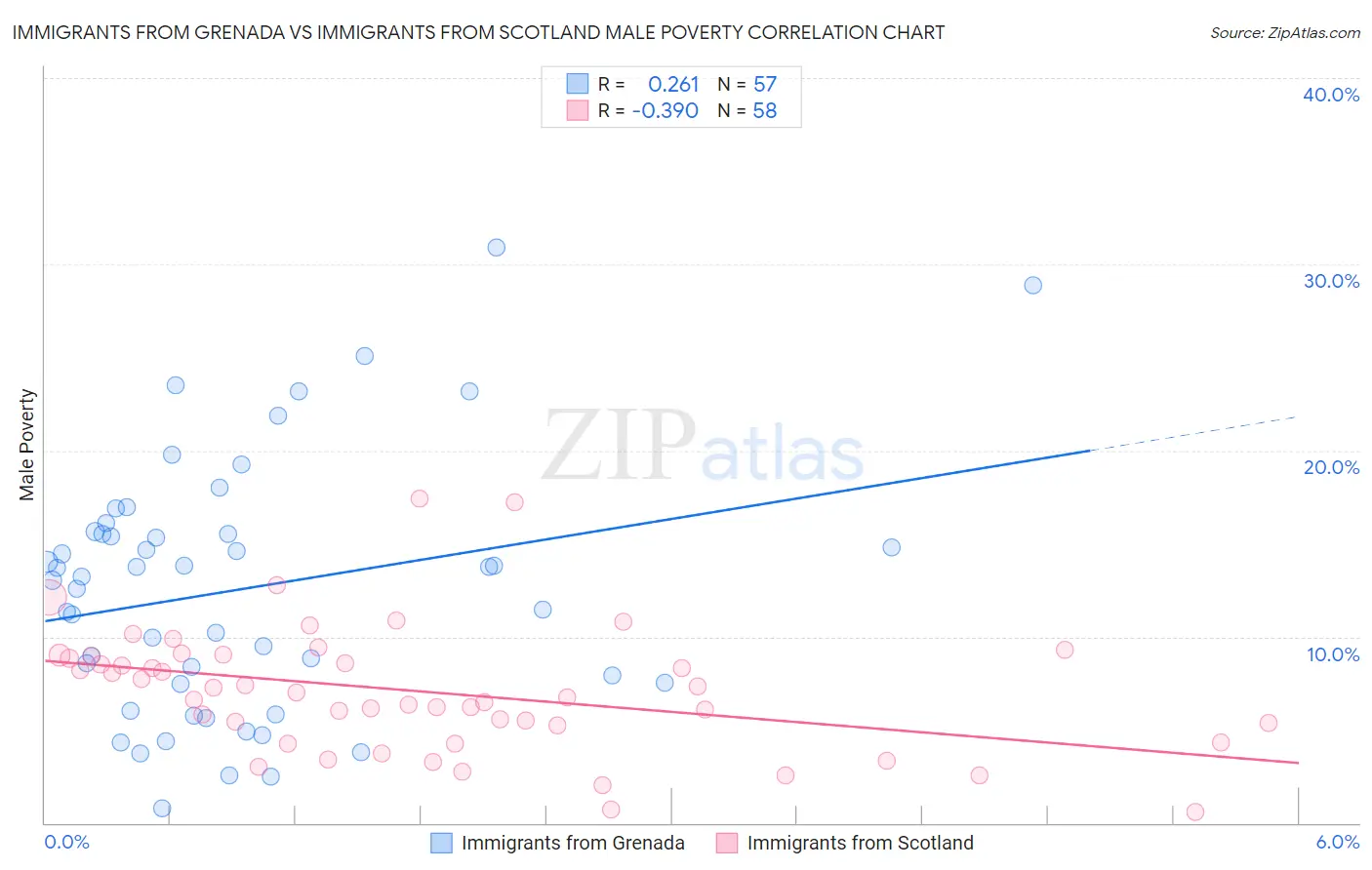 Immigrants from Grenada vs Immigrants from Scotland Male Poverty