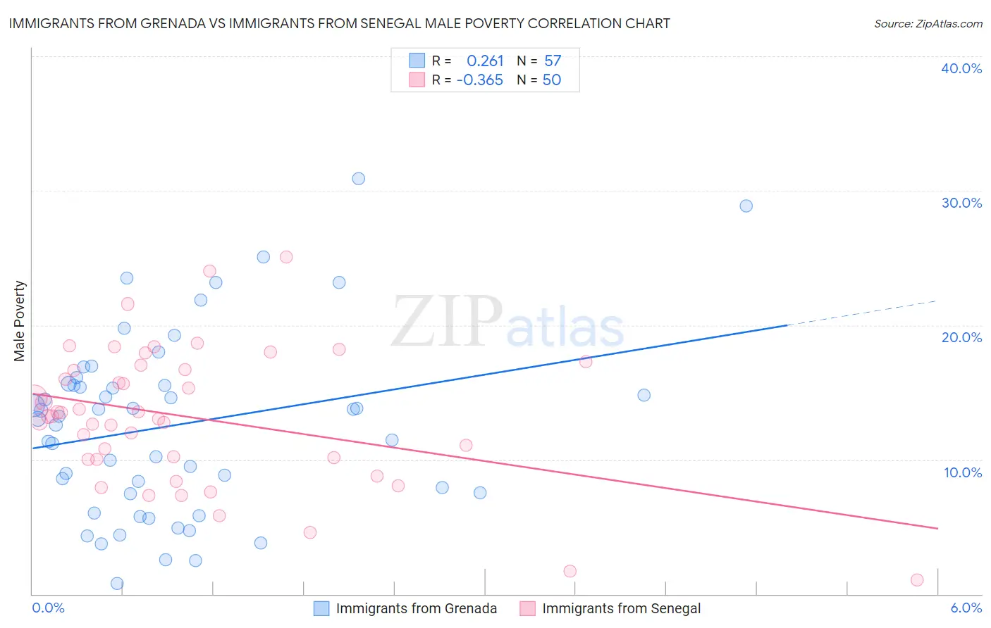 Immigrants from Grenada vs Immigrants from Senegal Male Poverty