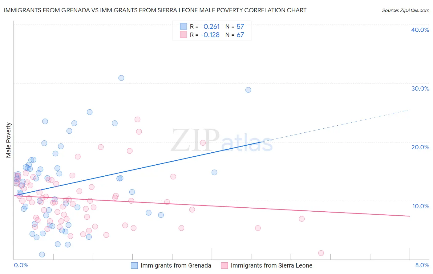 Immigrants from Grenada vs Immigrants from Sierra Leone Male Poverty