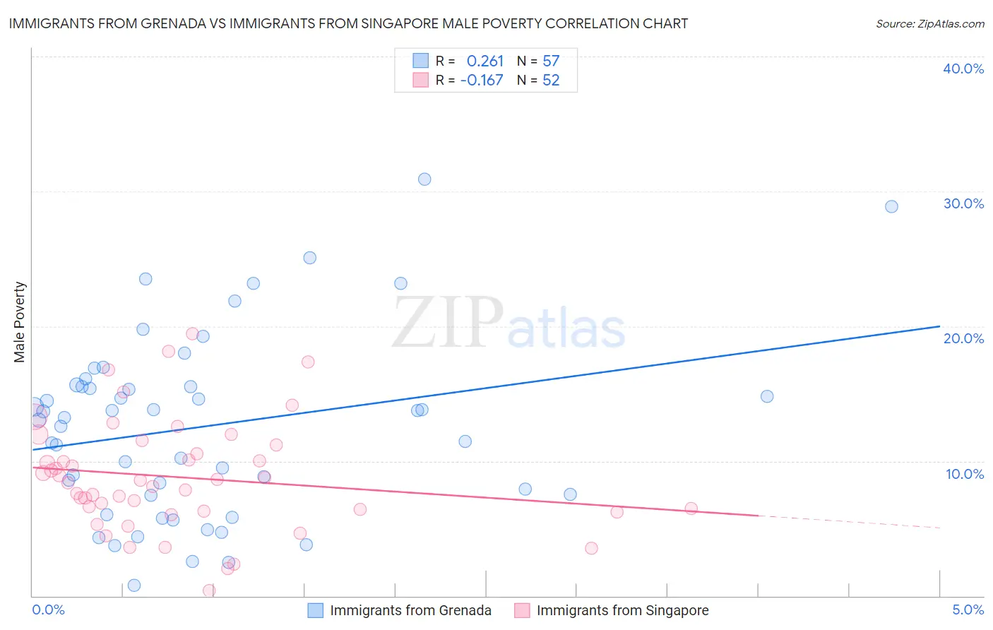 Immigrants from Grenada vs Immigrants from Singapore Male Poverty