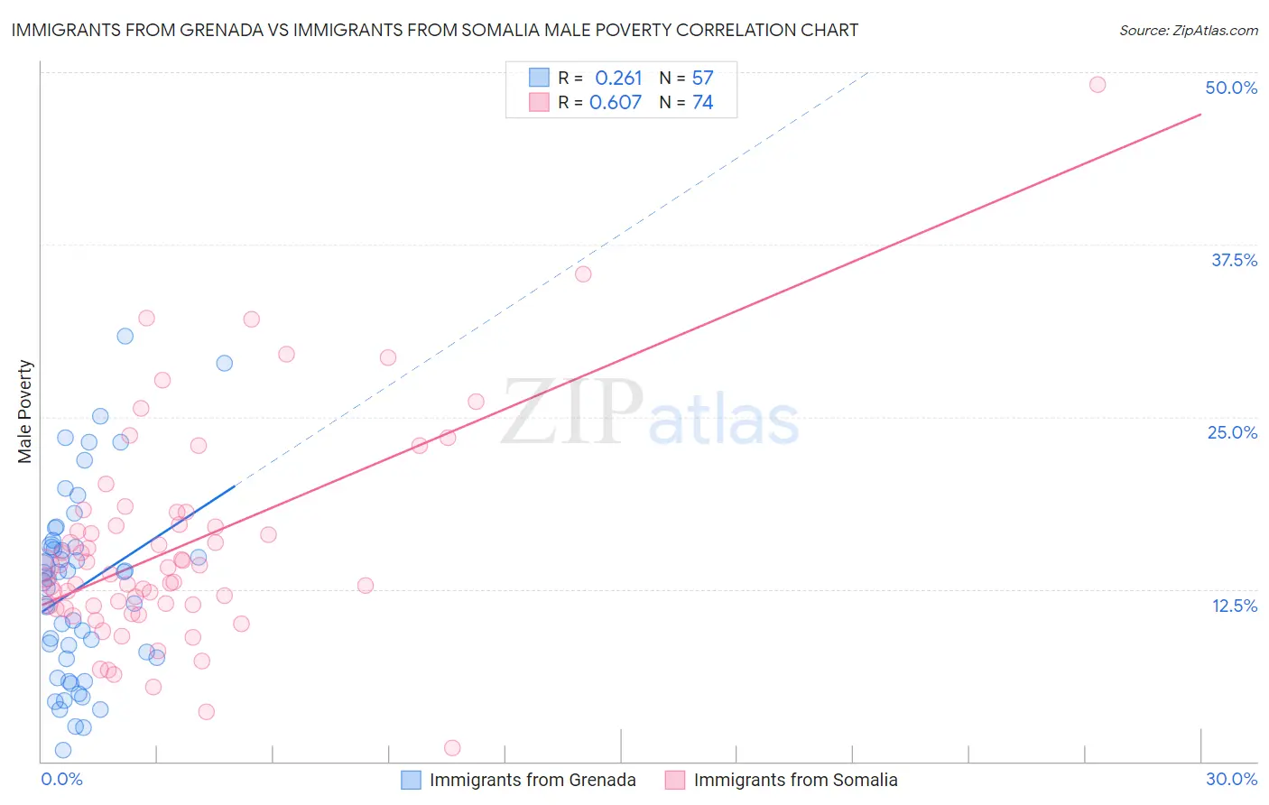 Immigrants from Grenada vs Immigrants from Somalia Male Poverty