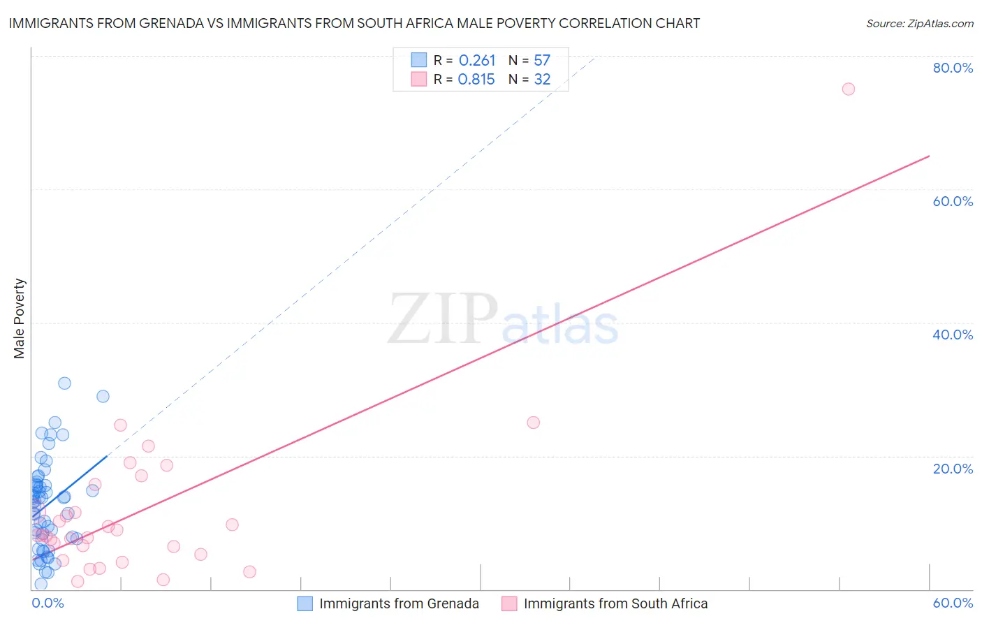 Immigrants from Grenada vs Immigrants from South Africa Male Poverty