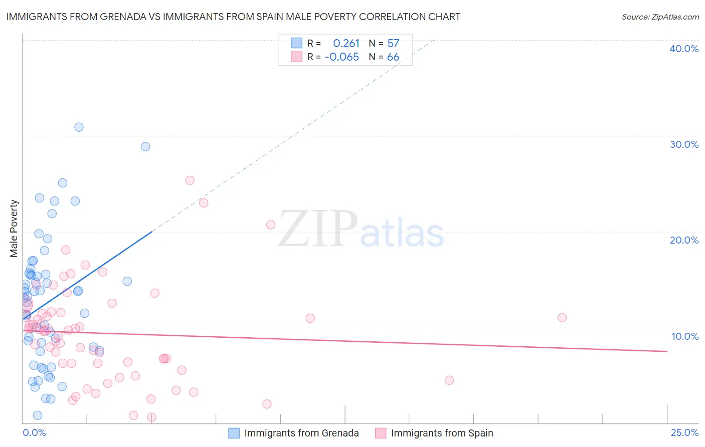 Immigrants from Grenada vs Immigrants from Spain Male Poverty