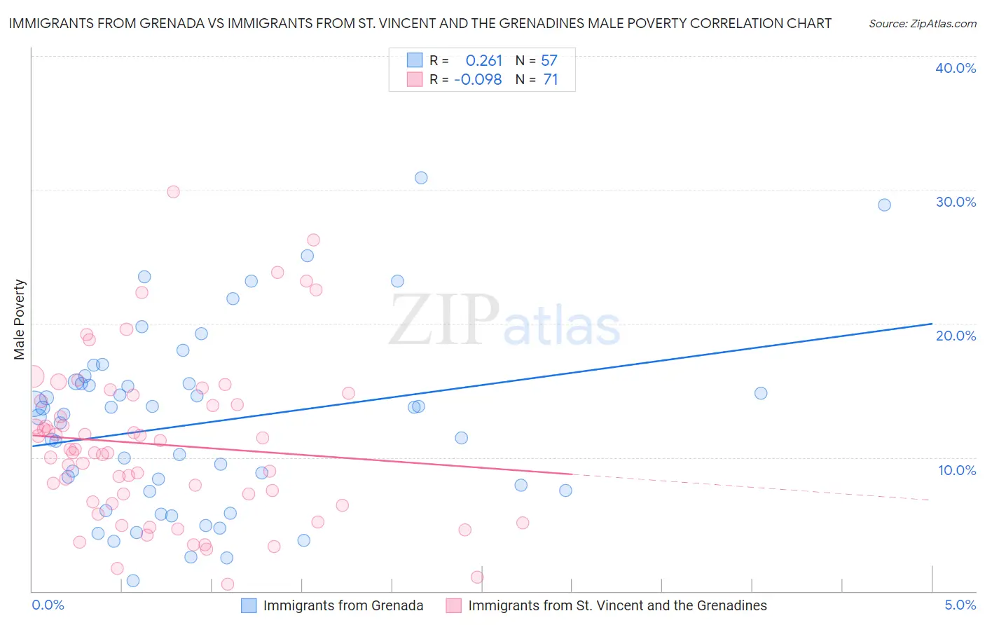 Immigrants from Grenada vs Immigrants from St. Vincent and the Grenadines Male Poverty