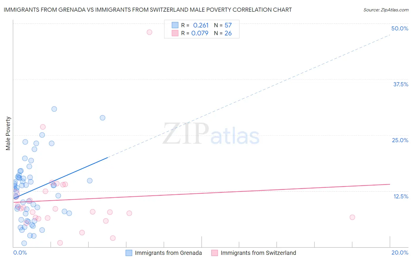 Immigrants from Grenada vs Immigrants from Switzerland Male Poverty