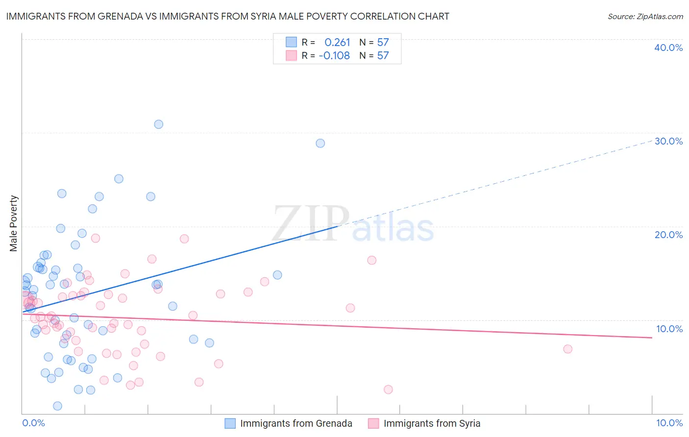 Immigrants from Grenada vs Immigrants from Syria Male Poverty