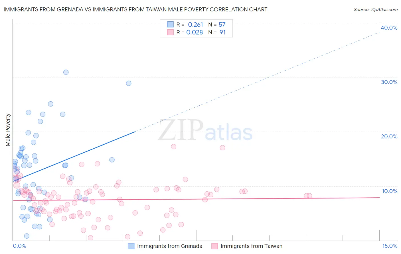 Immigrants from Grenada vs Immigrants from Taiwan Male Poverty