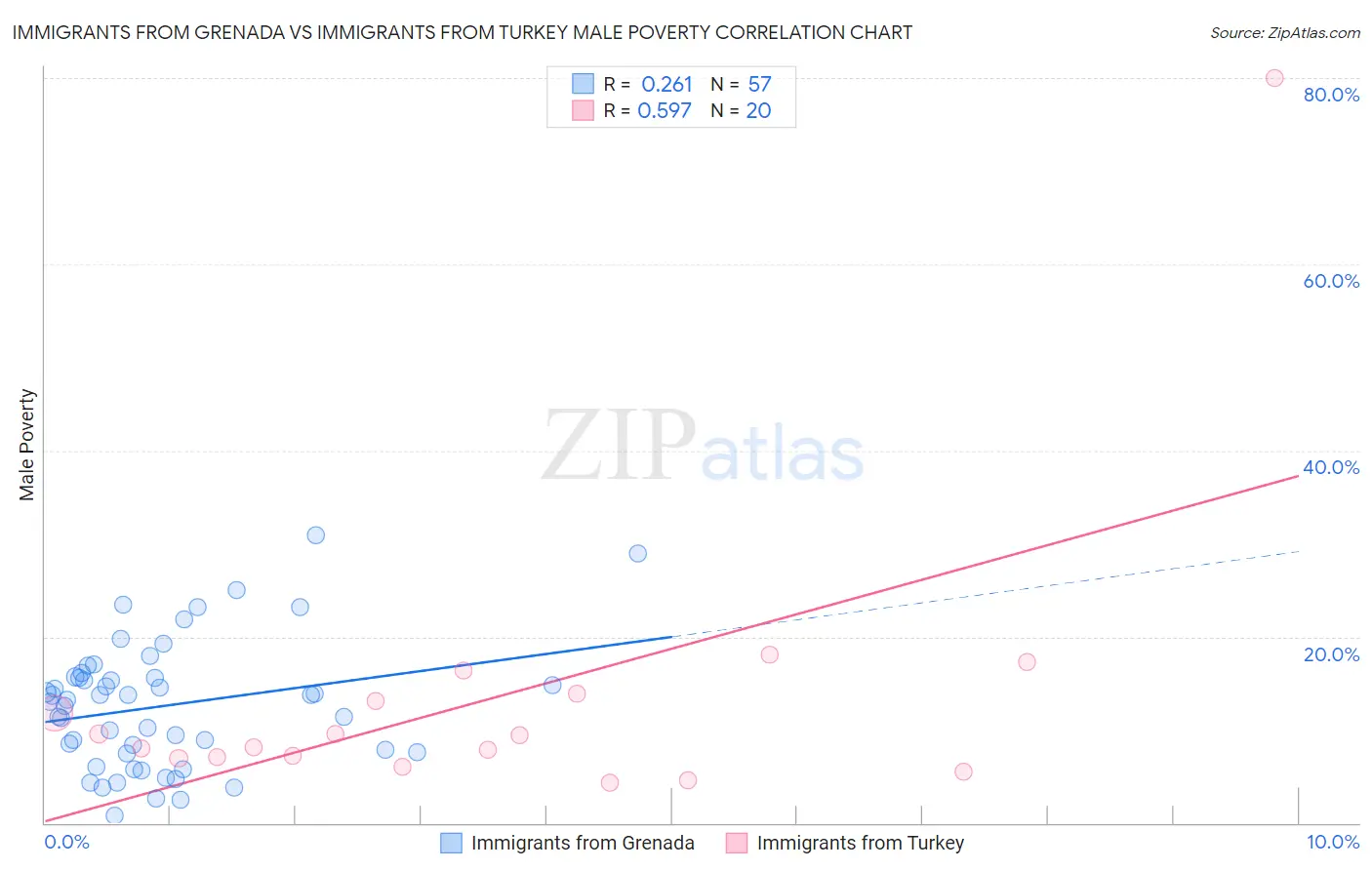 Immigrants from Grenada vs Immigrants from Turkey Male Poverty