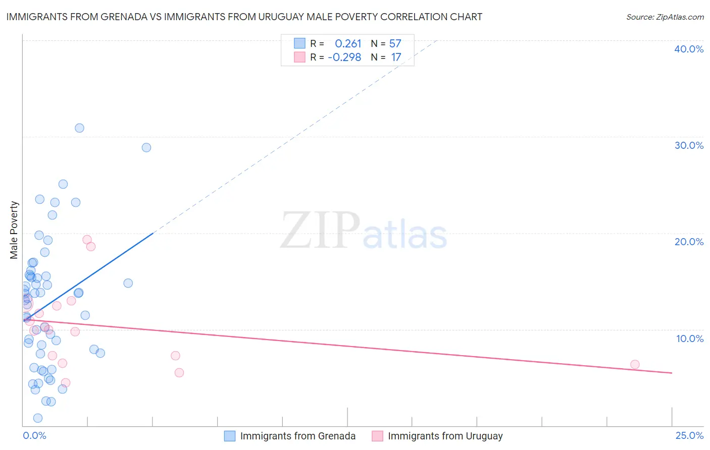 Immigrants from Grenada vs Immigrants from Uruguay Male Poverty