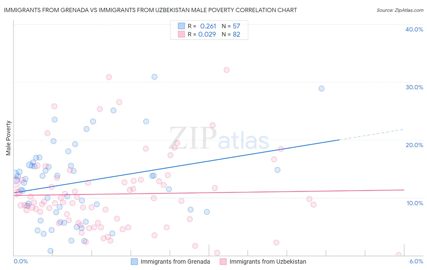 Immigrants from Grenada vs Immigrants from Uzbekistan Male Poverty