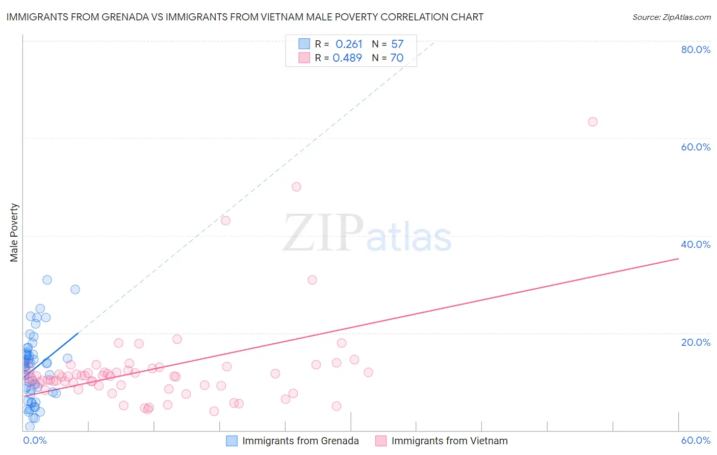 Immigrants from Grenada vs Immigrants from Vietnam Male Poverty