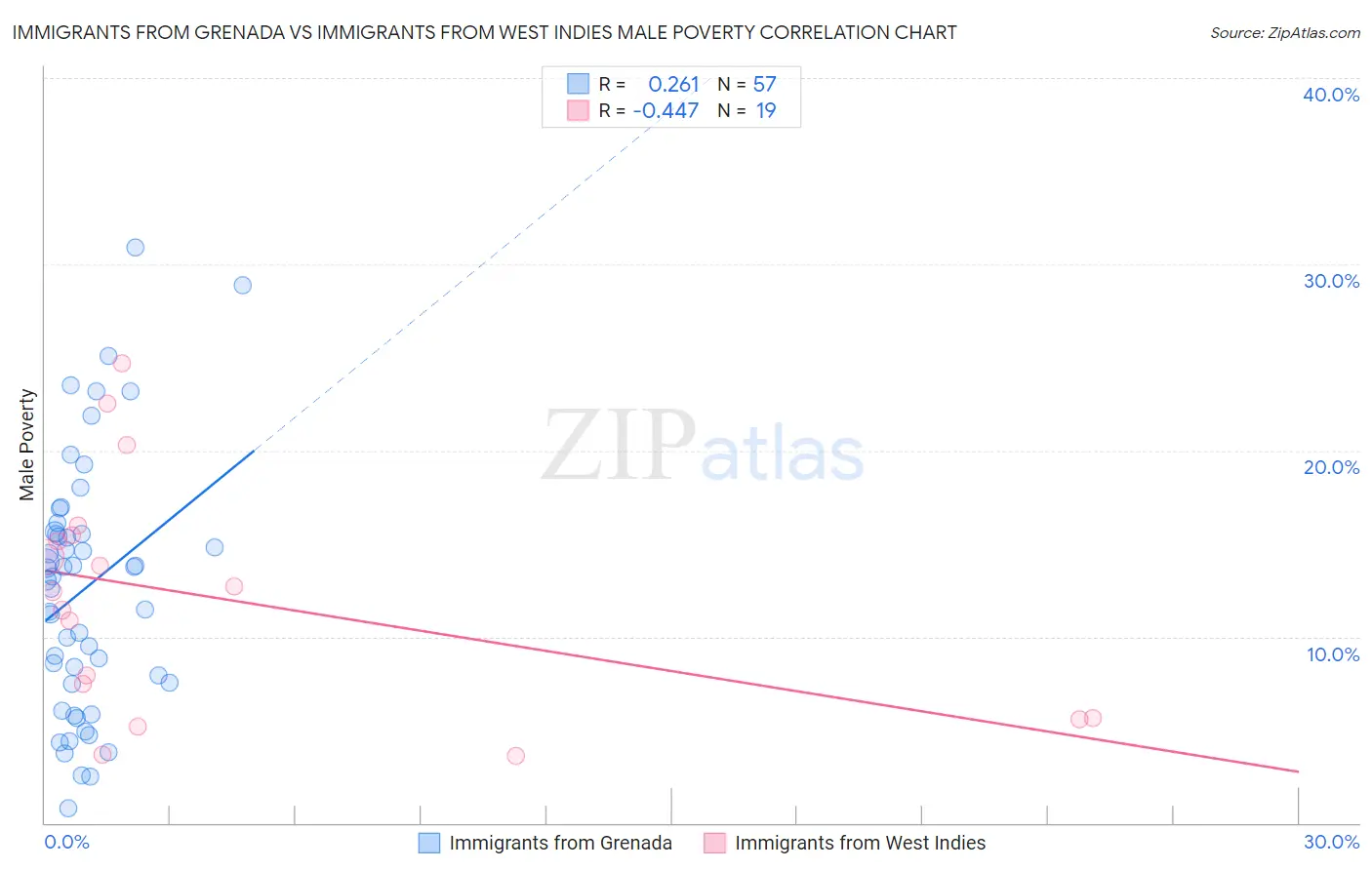 Immigrants from Grenada vs Immigrants from West Indies Male Poverty