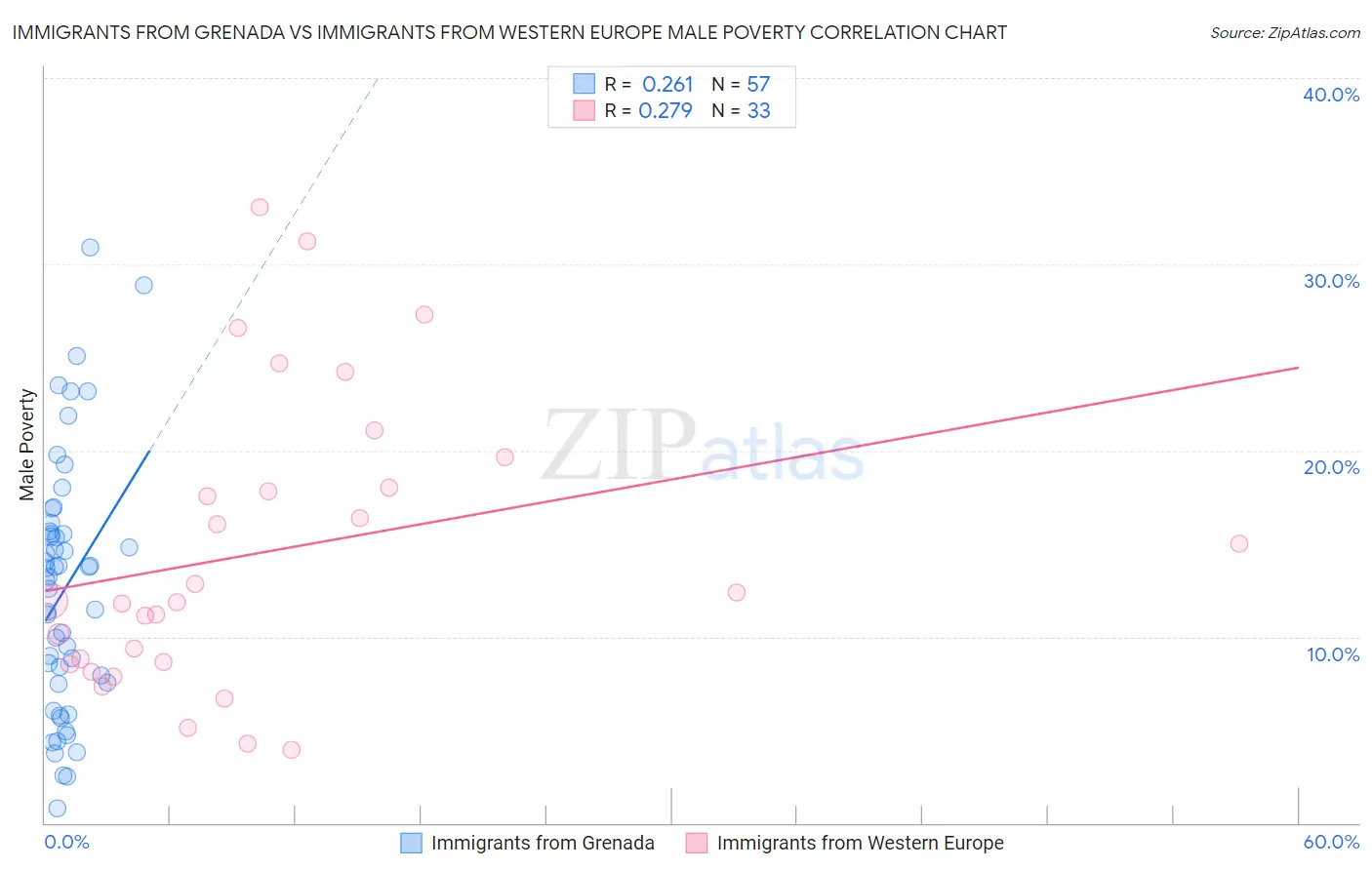 Immigrants from Grenada vs Immigrants from Western Europe Male Poverty