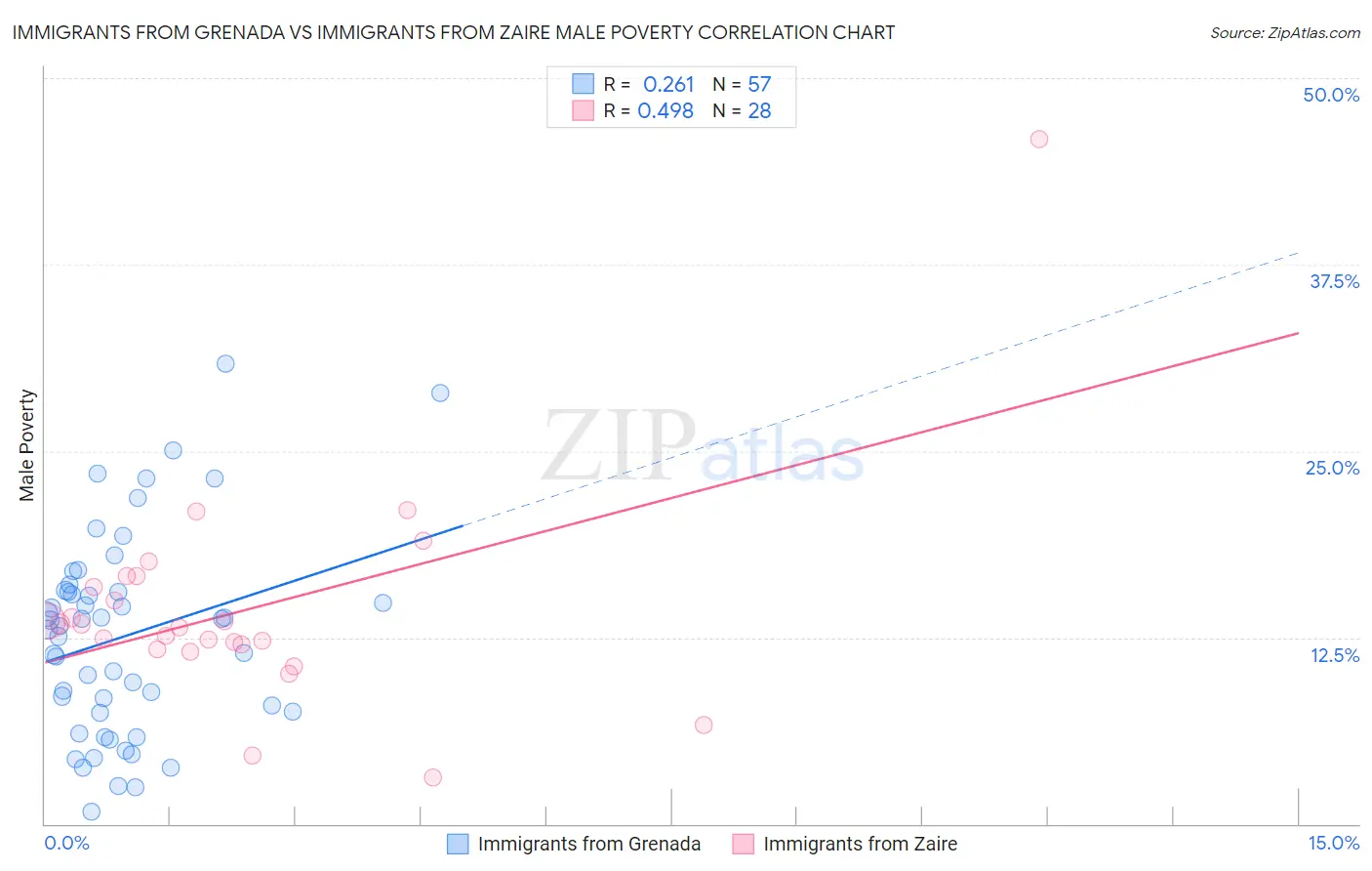 Immigrants from Grenada vs Immigrants from Zaire Male Poverty
