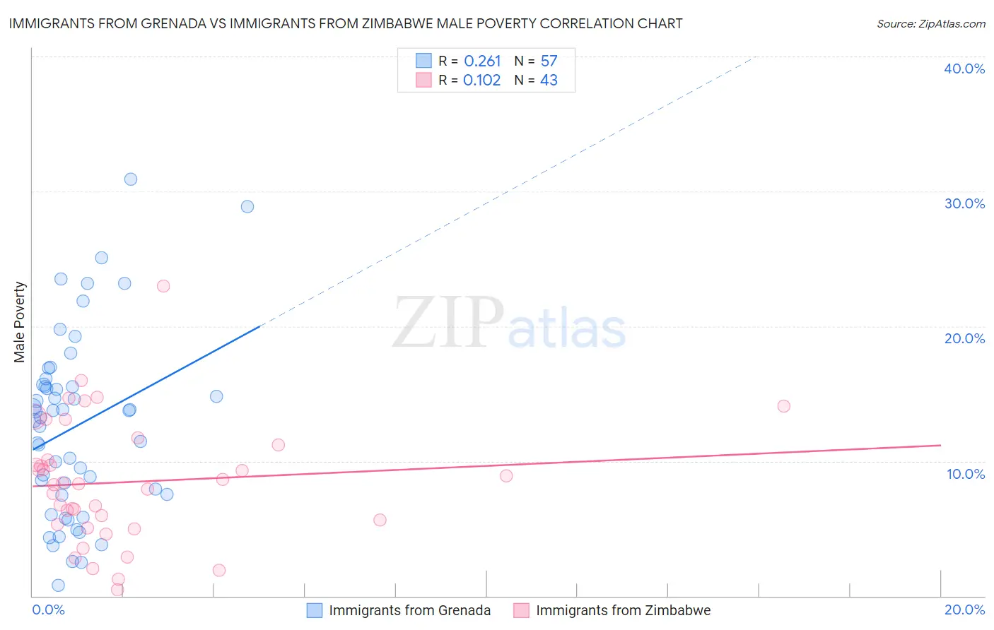 Immigrants from Grenada vs Immigrants from Zimbabwe Male Poverty