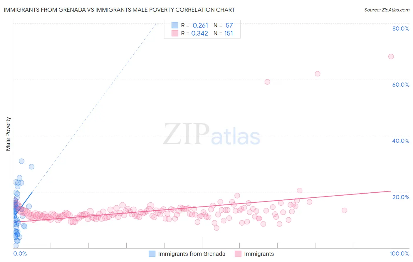 Immigrants from Grenada vs Immigrants Male Poverty