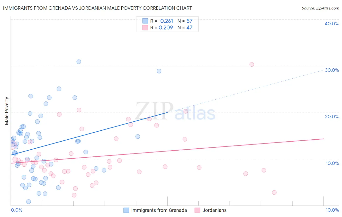 Immigrants from Grenada vs Jordanian Male Poverty