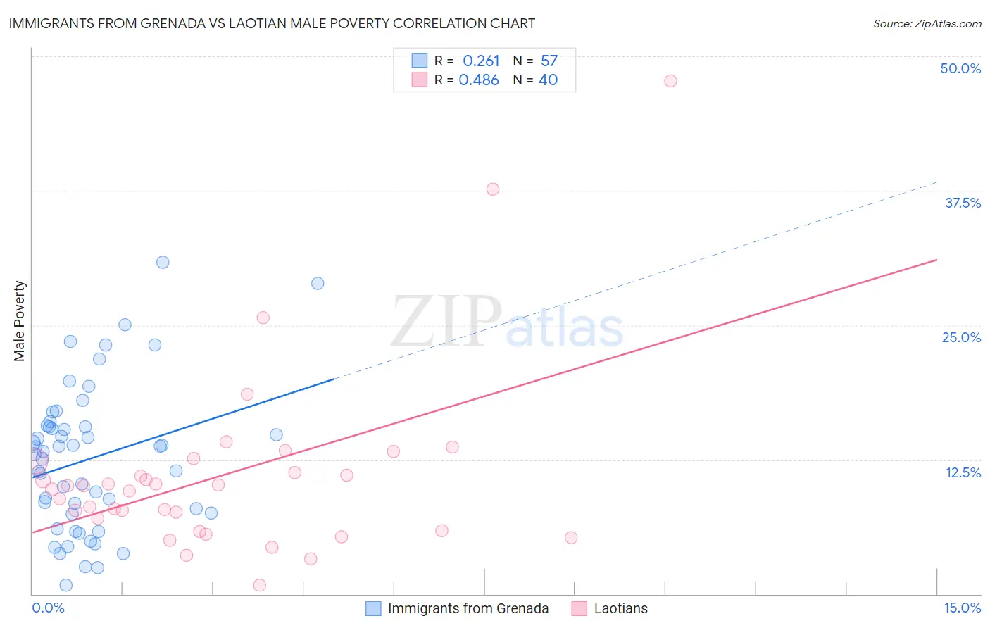 Immigrants from Grenada vs Laotian Male Poverty
