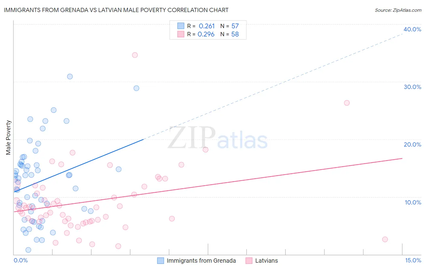 Immigrants from Grenada vs Latvian Male Poverty