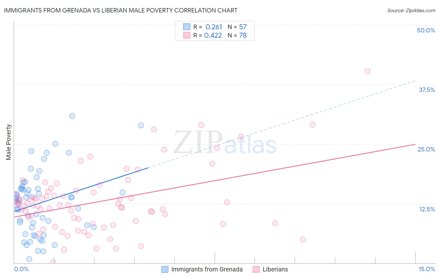 Immigrants from Grenada vs Liberian Male Poverty