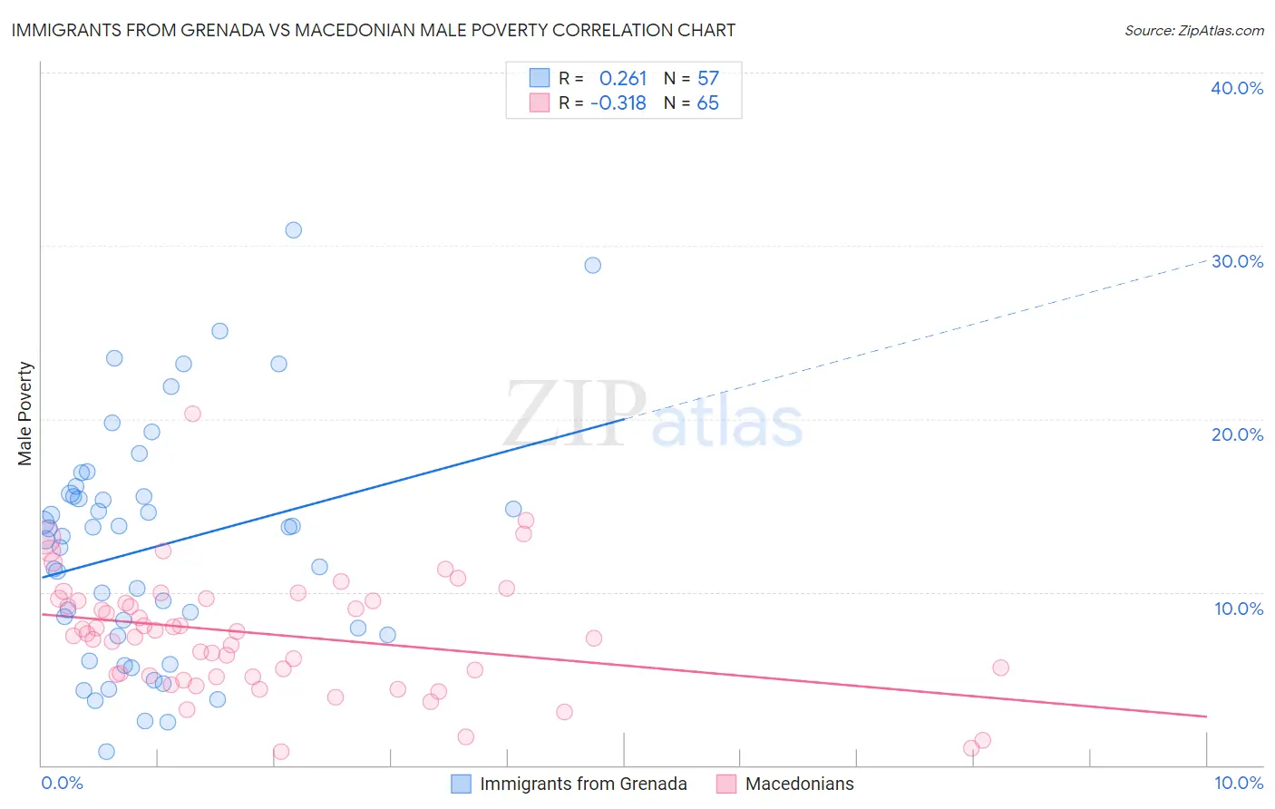 Immigrants from Grenada vs Macedonian Male Poverty