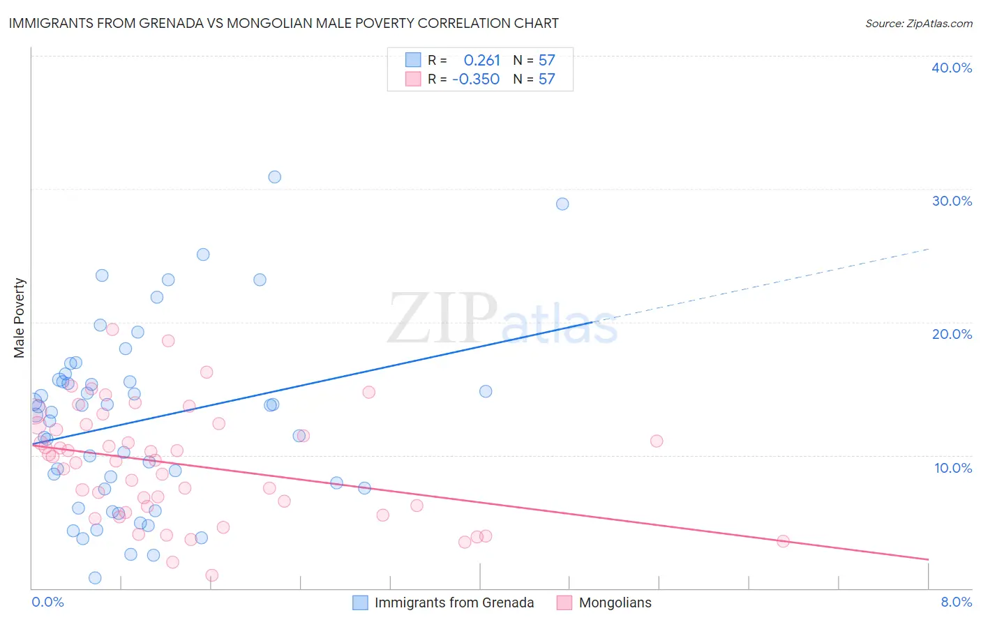 Immigrants from Grenada vs Mongolian Male Poverty