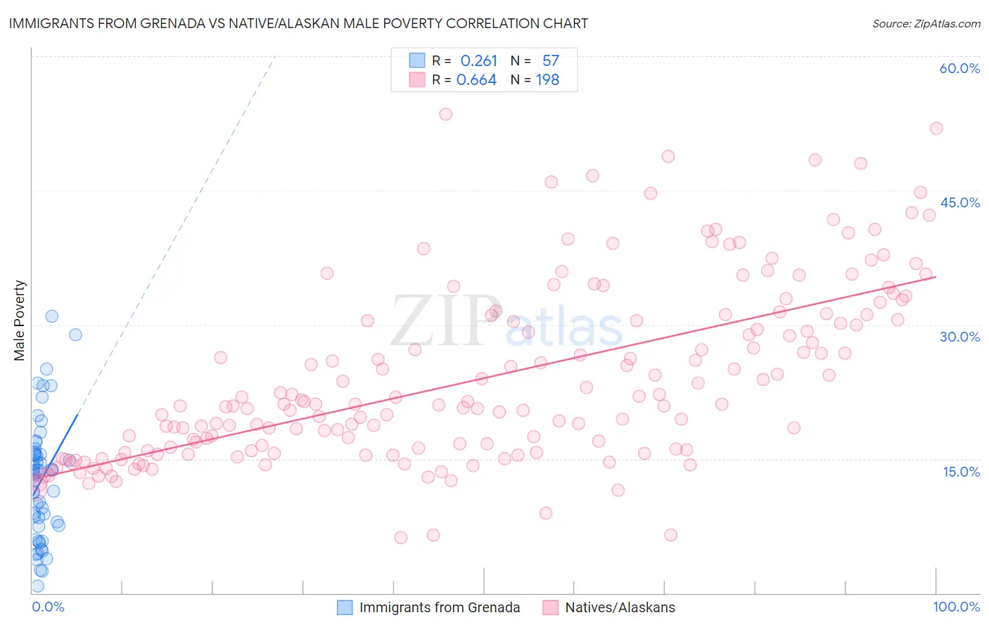 Immigrants from Grenada vs Native/Alaskan Male Poverty