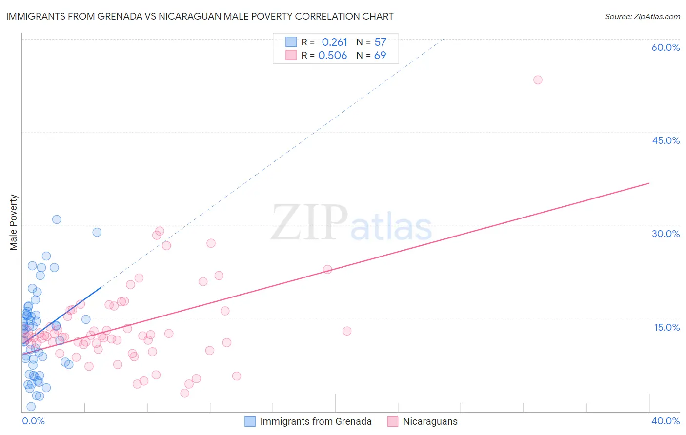 Immigrants from Grenada vs Nicaraguan Male Poverty