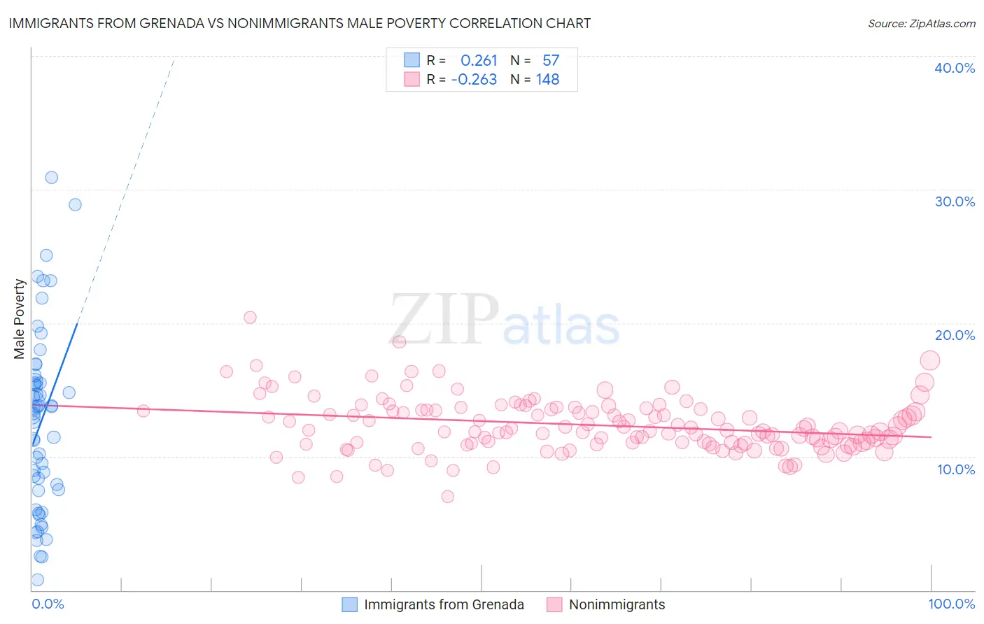 Immigrants from Grenada vs Nonimmigrants Male Poverty