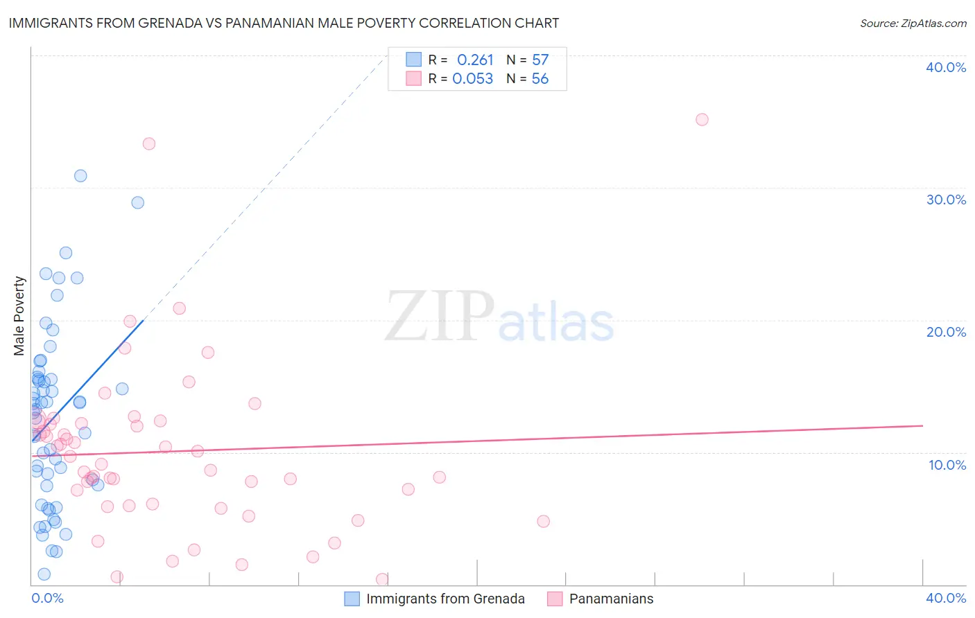 Immigrants from Grenada vs Panamanian Male Poverty