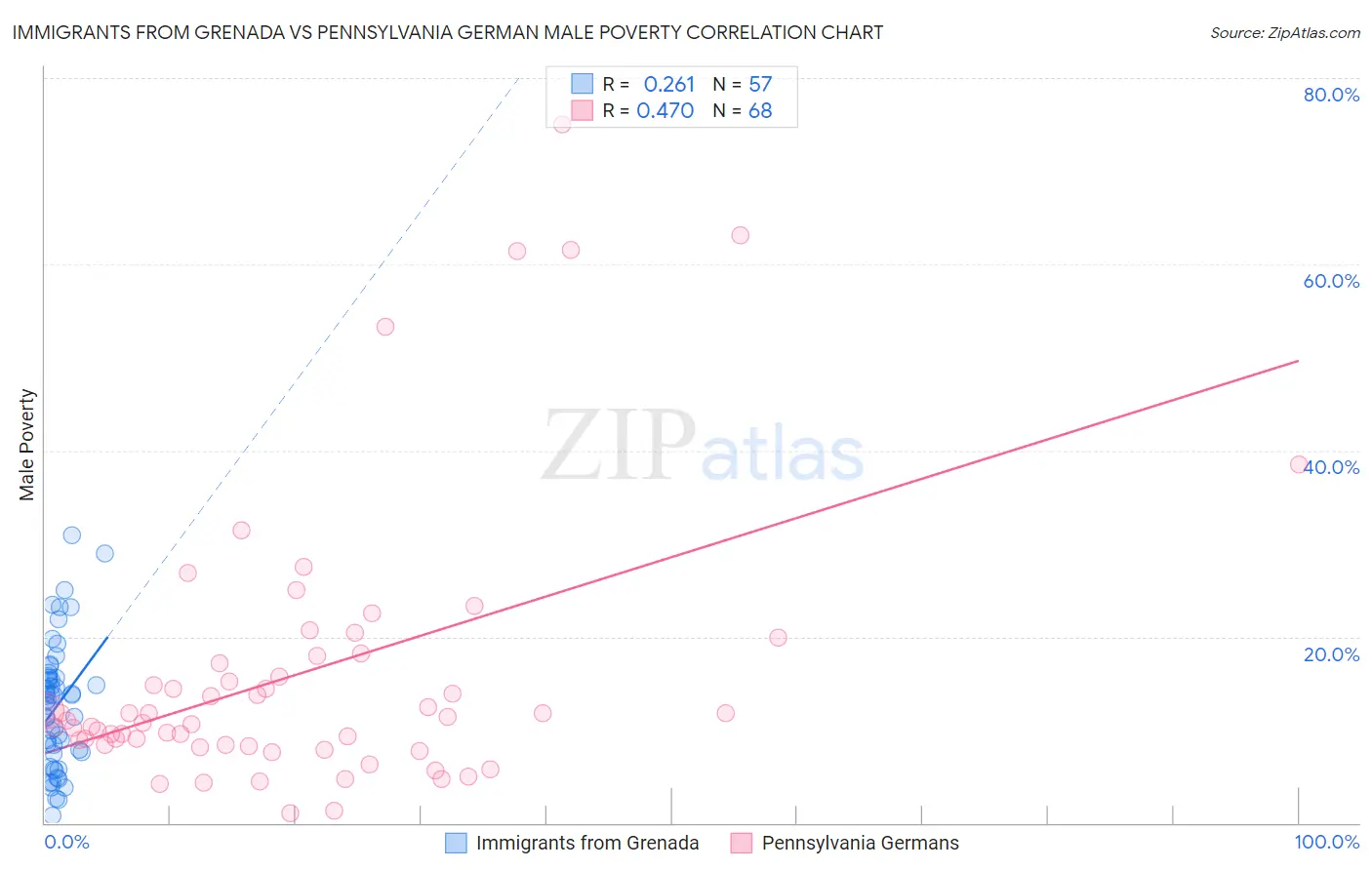 Immigrants from Grenada vs Pennsylvania German Male Poverty