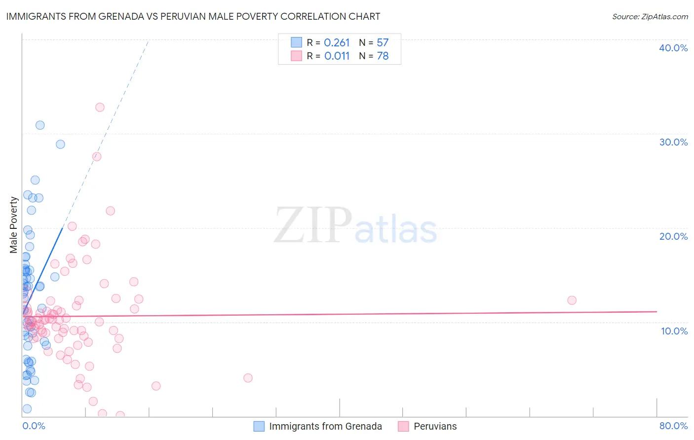 Immigrants from Grenada vs Peruvian Male Poverty