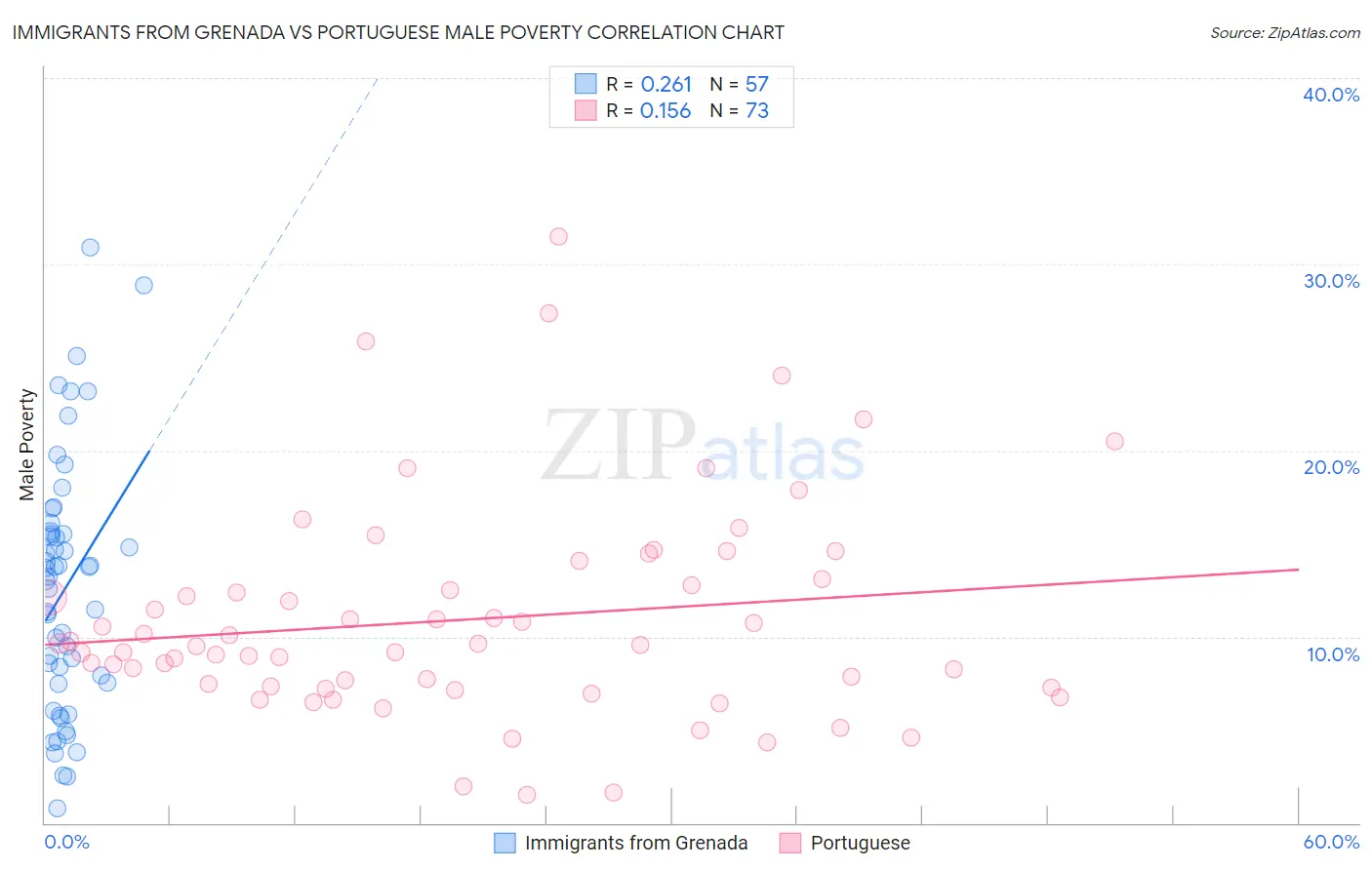 Immigrants from Grenada vs Portuguese Male Poverty