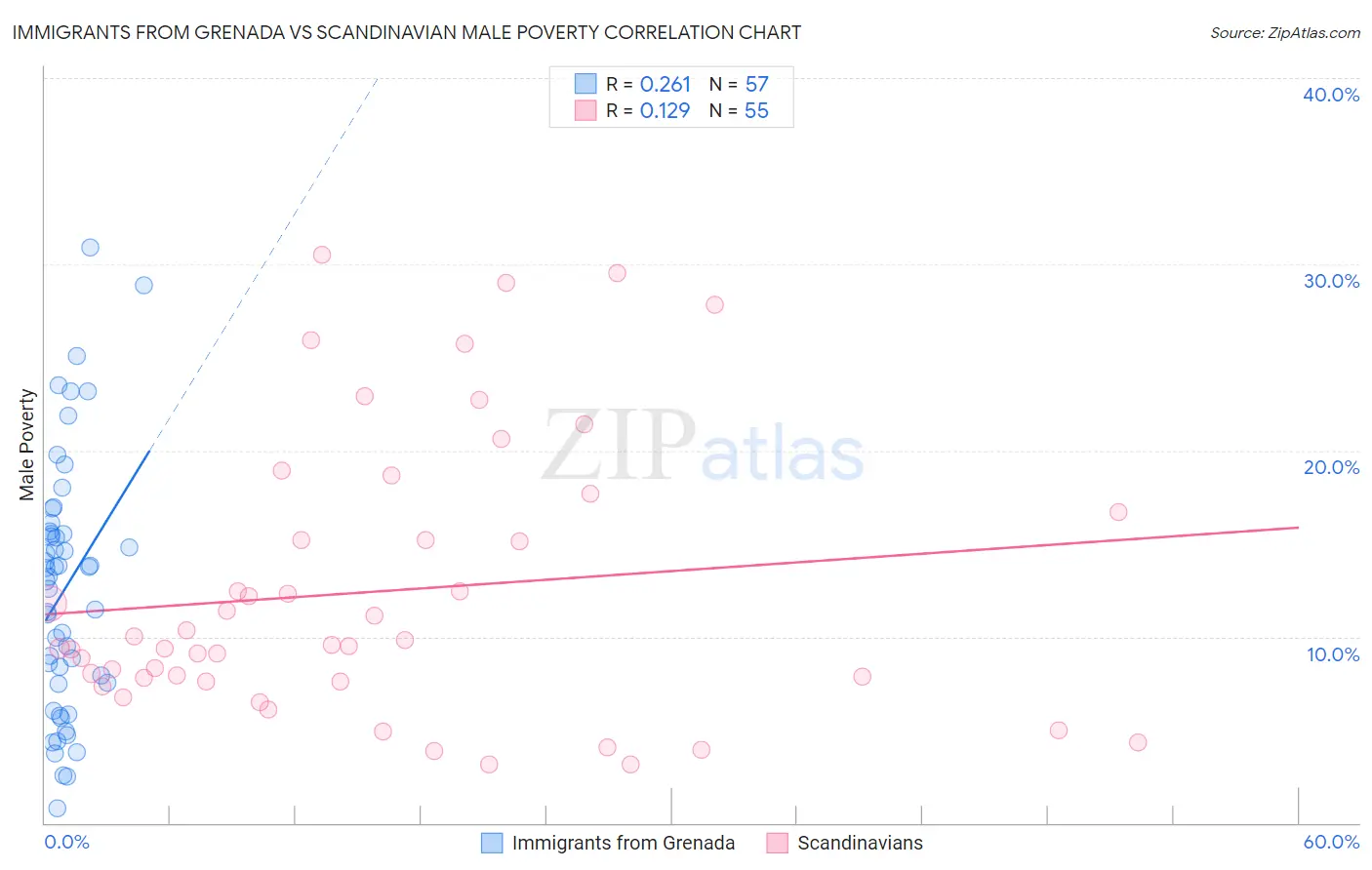 Immigrants from Grenada vs Scandinavian Male Poverty